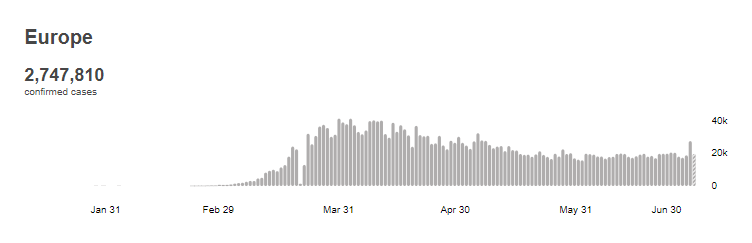 confirmed corona cases in Europe per July 3rd
